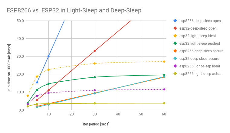Esp8266 vs. esp32, light-sleep and deep-sleep